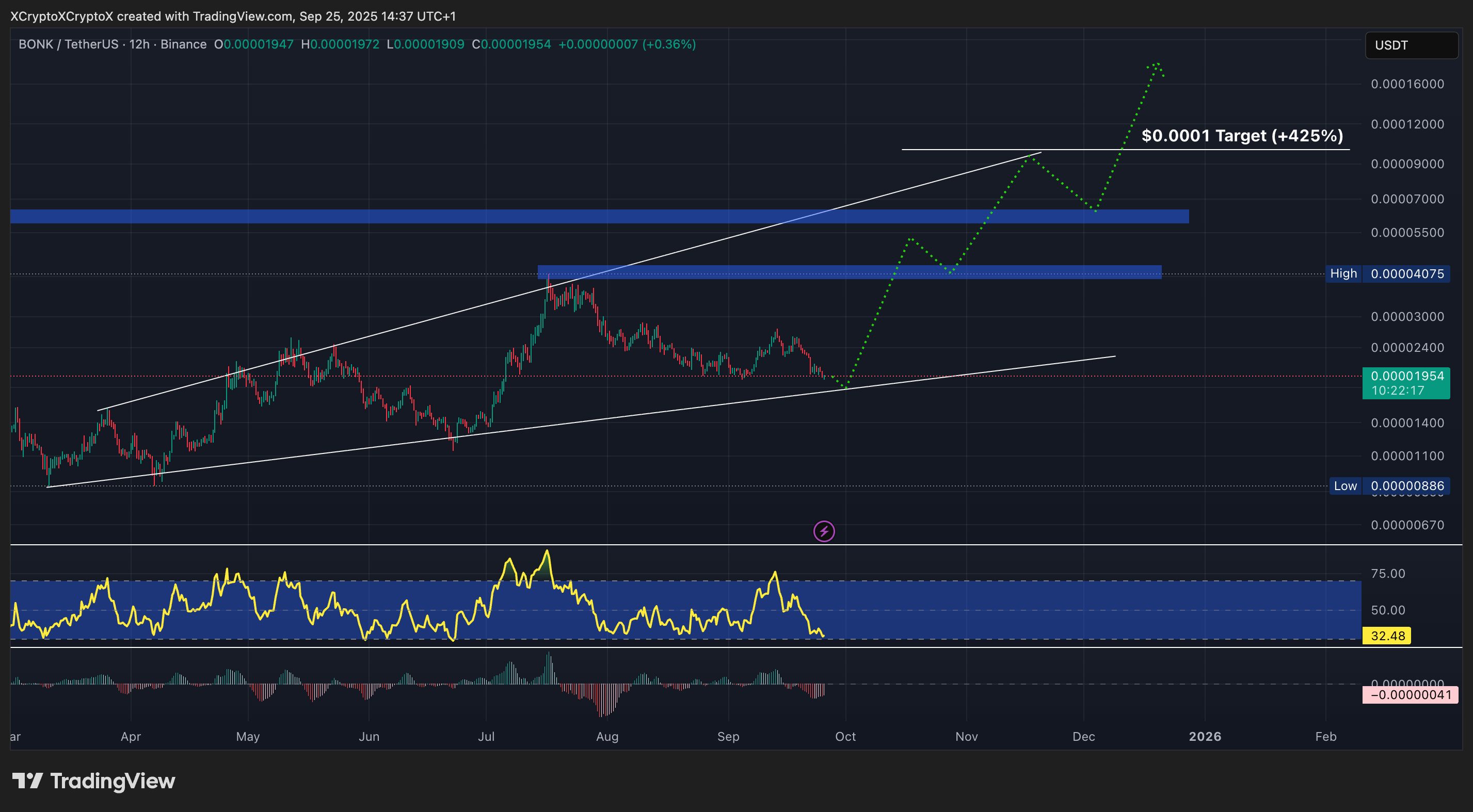 BONK / USDT 12-hour chart, ascending broadening wedge pattern. Source: TradingView.