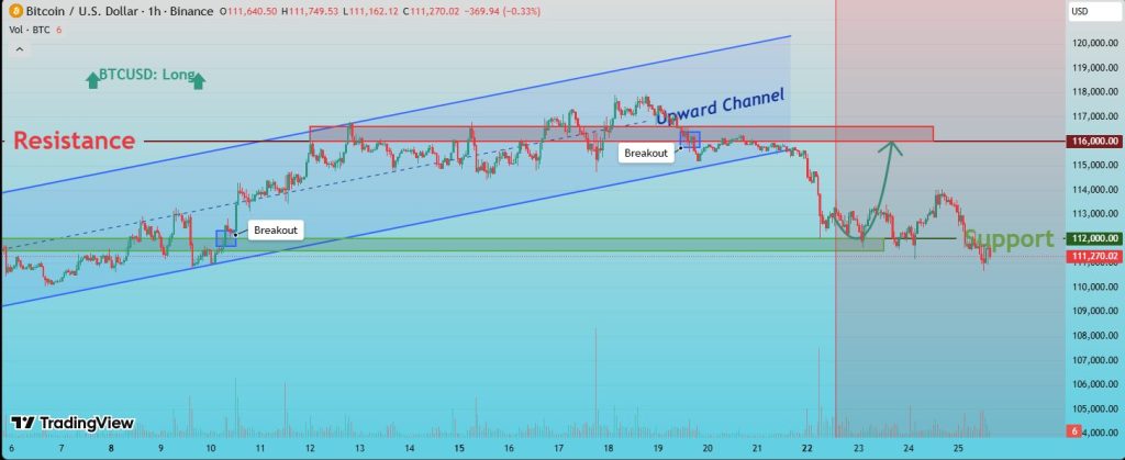 Strong Jobs Report Sends Dollar Flying As Bitcoin Falls Below $111K – End of BTC Bull Market?