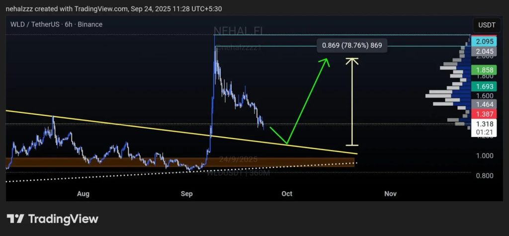 WLD Price Prediction: Sam Altman's World Chain Integrates Chainlink CCIP for Cross-Chain WLD Transfers – Can It Lift WLD to $2?