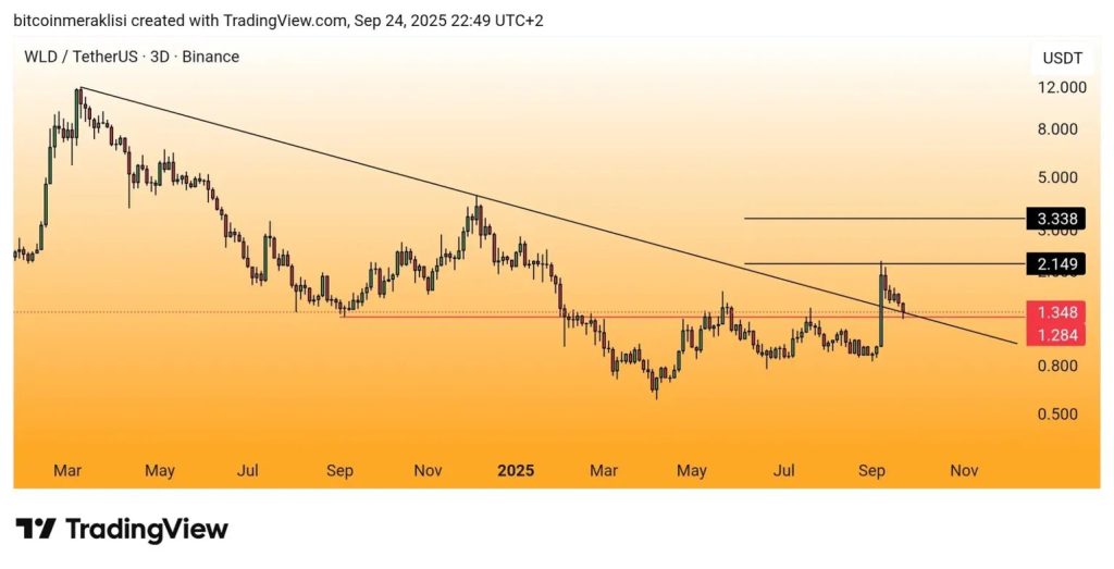 WLD Price Prediction: Sam Altman's World Chain Integrates Chainlink CCIP for Cross-Chain WLD Transfers – Can It Lift WLD to $2?