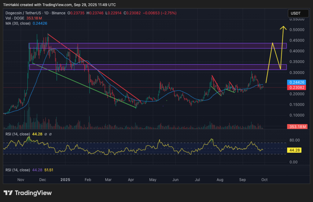 best crypto to buy doge