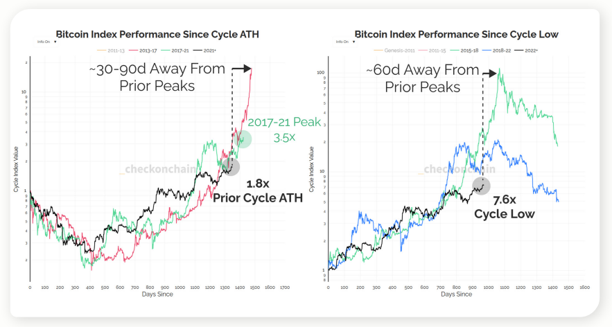 On-Chain Data Shows Bitcoin Far From Peak as Analyst Maps $240K Bull Case