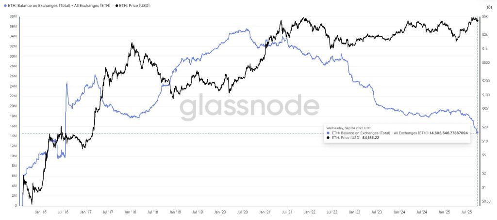 BitMine Stock Surges 6% as Ethereum Holdings Hit a Staggering $11 Billion 