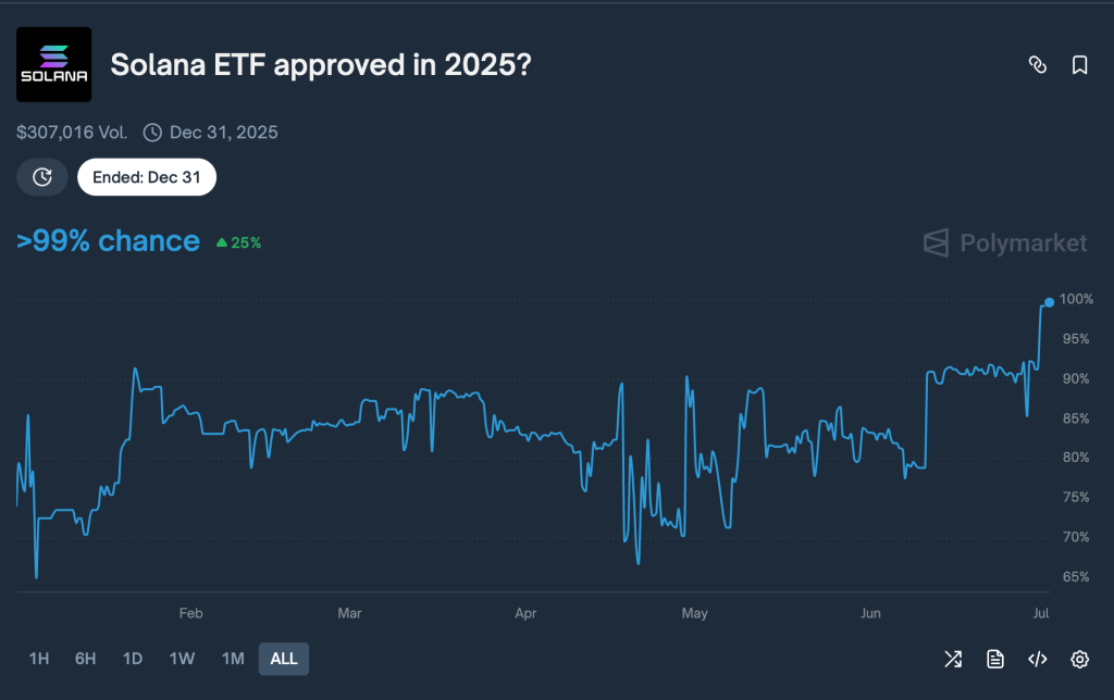 SEC Postpones Franklin Solana ETF Ruling by 60 Days to November 14