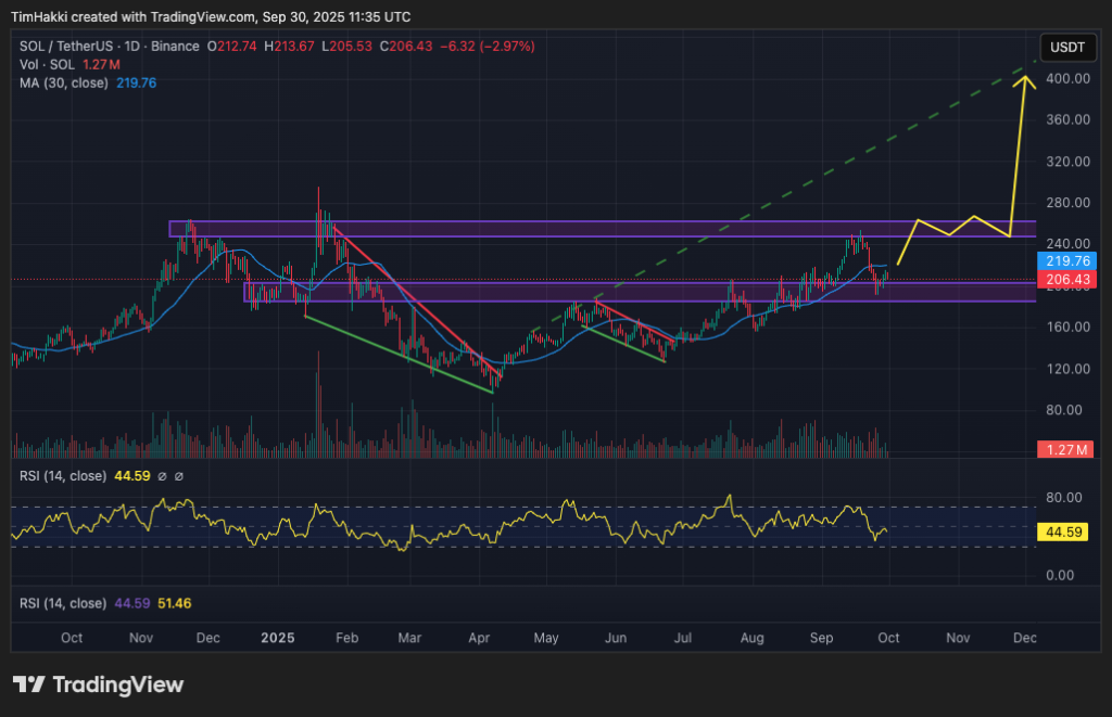 best crypto to buy sol
