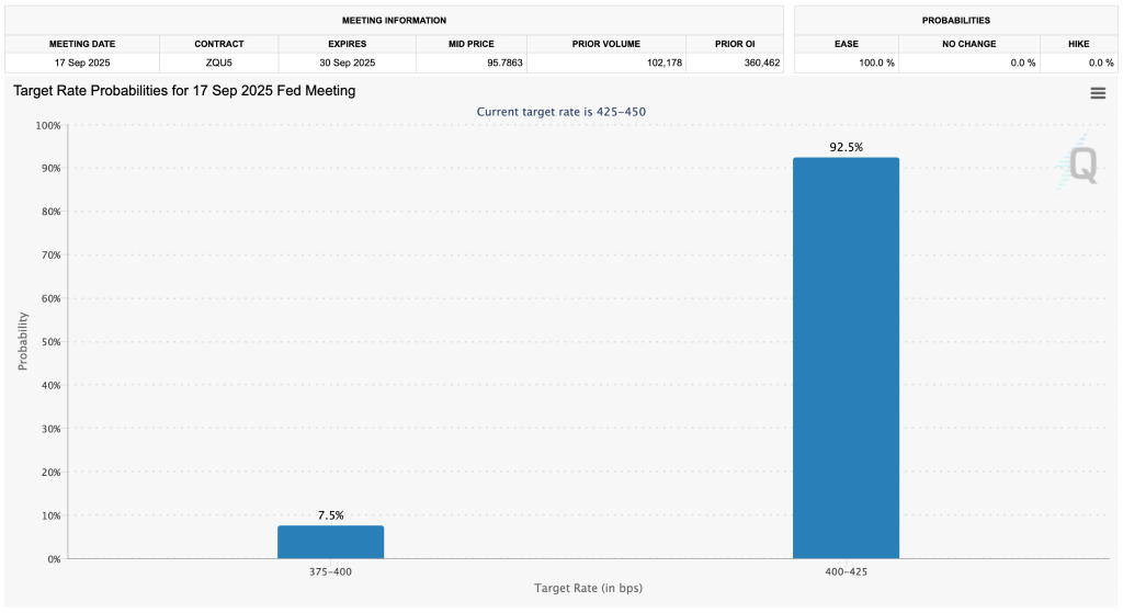 105 of 107 Economists Expect Fed to Cut Rates 25 Basis Points on September 17: Reuters