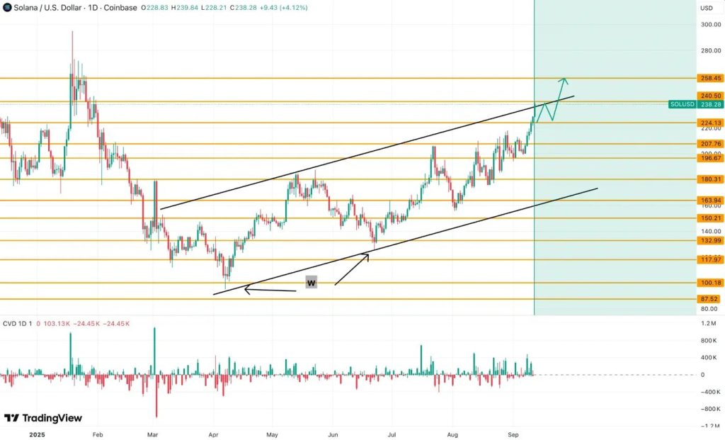 SOL Breaks $230, Touches $240 for First Time Since January – Is Solana Season Finally Here?