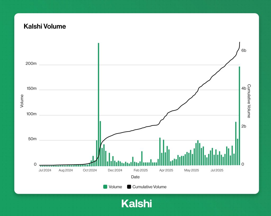 Massachusetts Sues Kalshi Over Alleged Unlicensed Sports Betting, Platform Vows to Fight