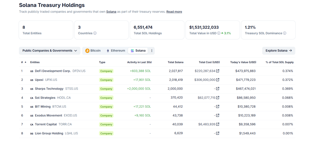 Helius Medical Raises $500M Backed by Pantera Capital to Launch a $1.25B Solana Treasury