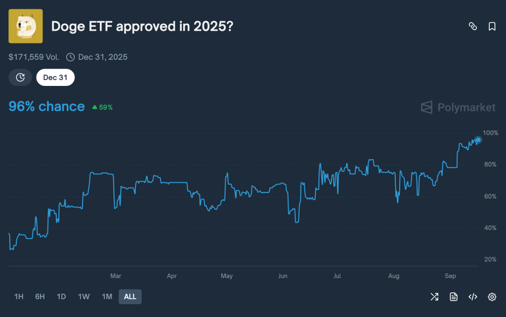 Bloomberg Analysts Expect REX-Osprey XRP and Doge ETFs to Begin Trading This Thursday