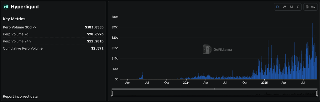 Hyperliquid Smashes Revenue Record with $106M in August, Dominates 70% of DeFi Perps Market