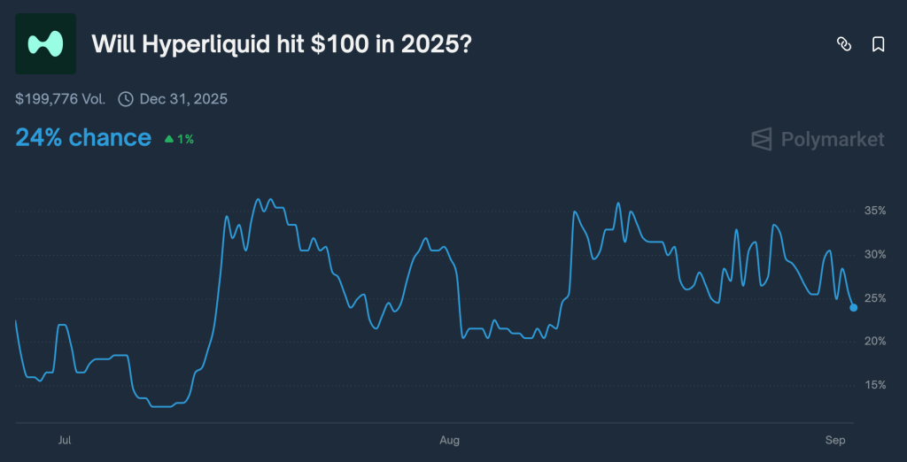 Hyperliquid Smashes Revenue Record with $106M in August, Dominates 70% of DeFi Perps Market