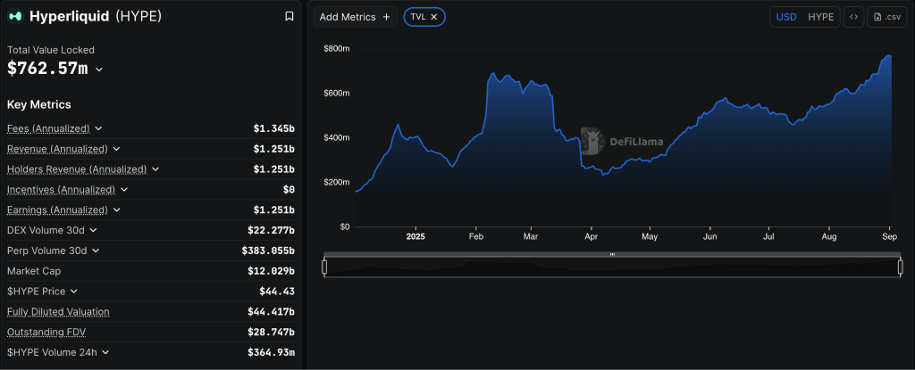 Hyperliquid Smashes Revenue Record with $106M in August, Dominates 70% of DeFi Perps Market