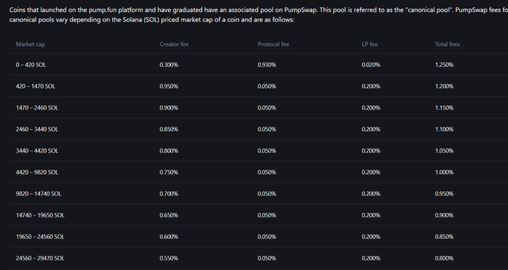 New Pump.Fun Fee Structure Pays Creators More Than Twitch, Generates $2.1M in 24 Hours
