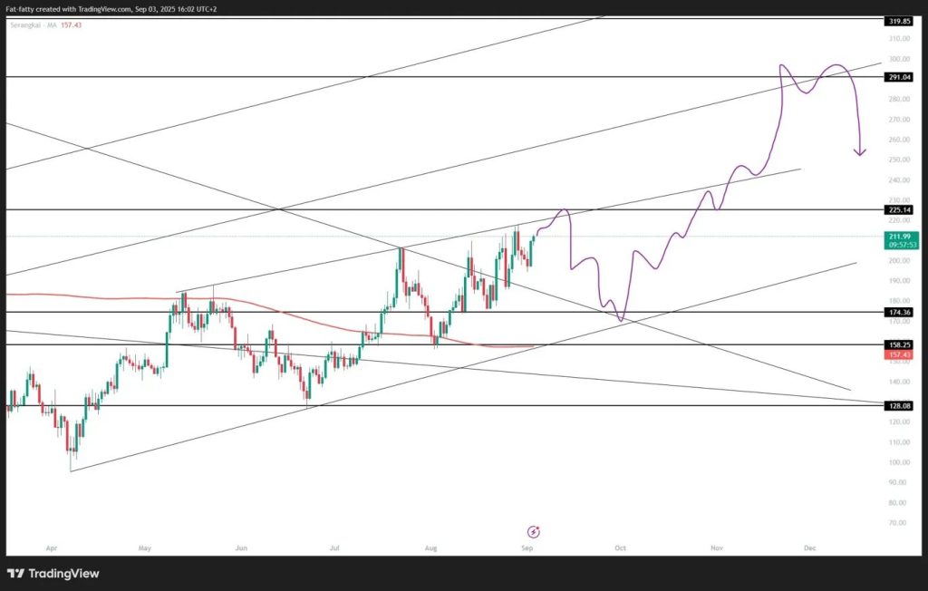 SOL Price Prediction: Solana Breaks $209 as Galaxy Digital Launches SEC-Registered GLXY Tokens – Is SOL Ready for New Highs?