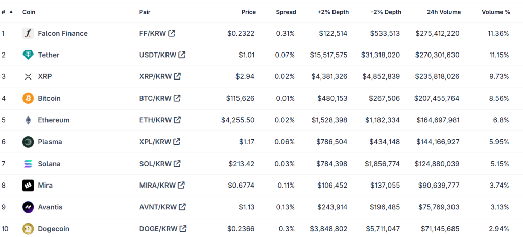 A table showing the top 10 coins per trading volume on the Upbit crypto exchange on September 30, 2025.