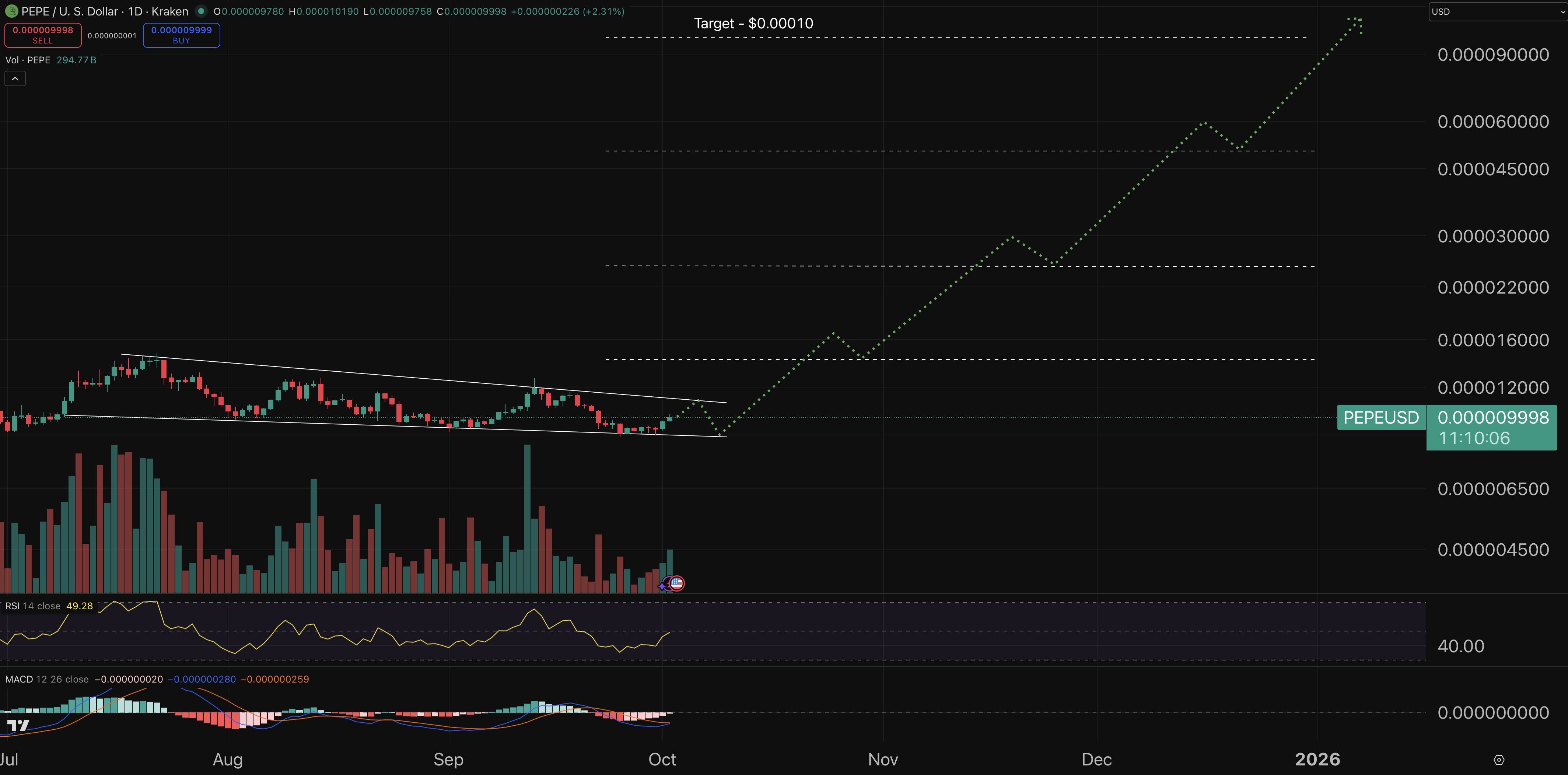 PEPE chart - crypto price prediction.