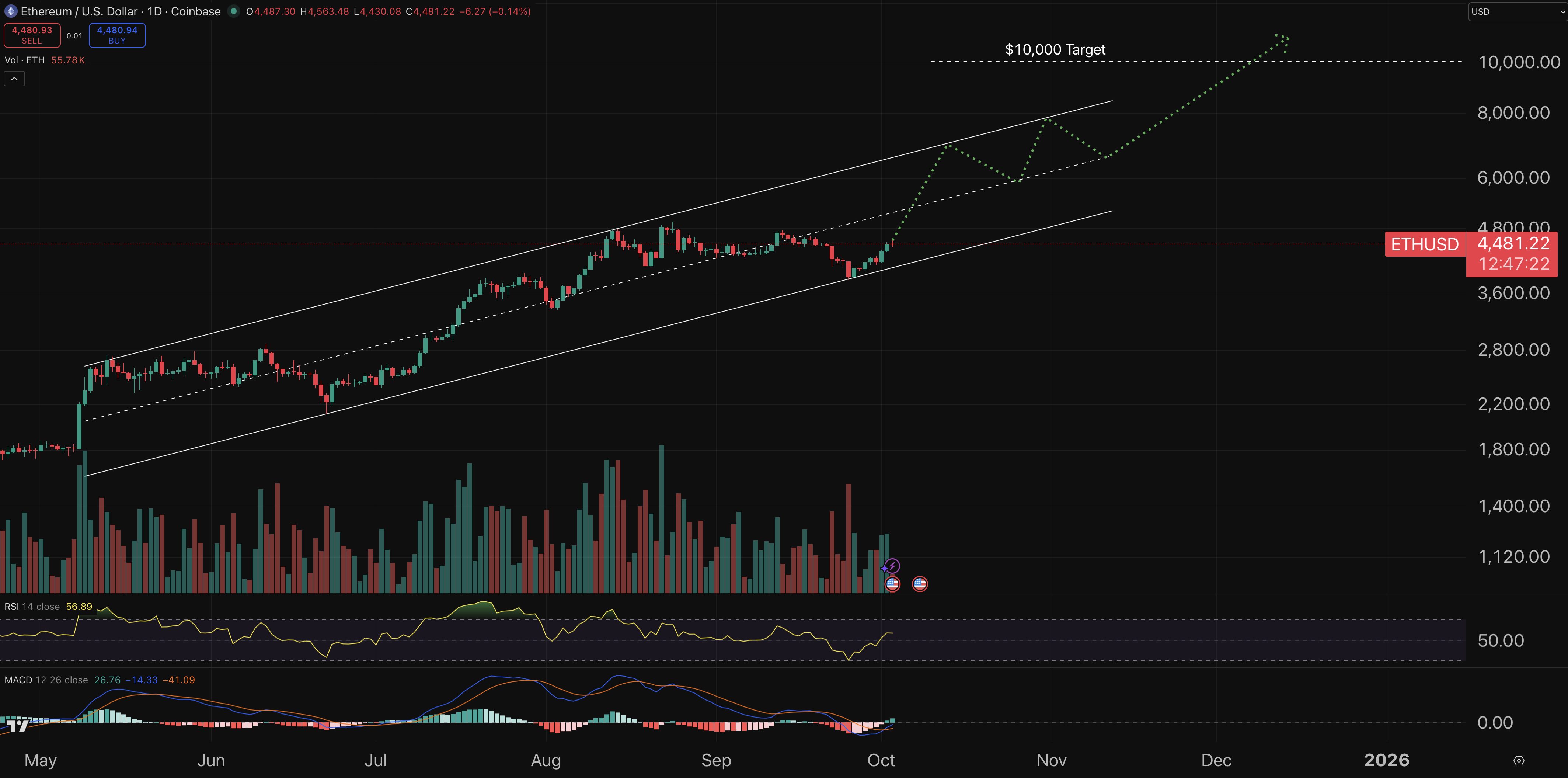 Ethereum chart - crypto price prediction.