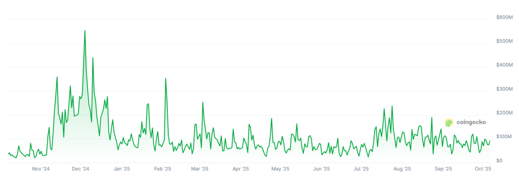 A graph showing trading volumes on the South Korean crypto exchange Coinone over the past 12 months.