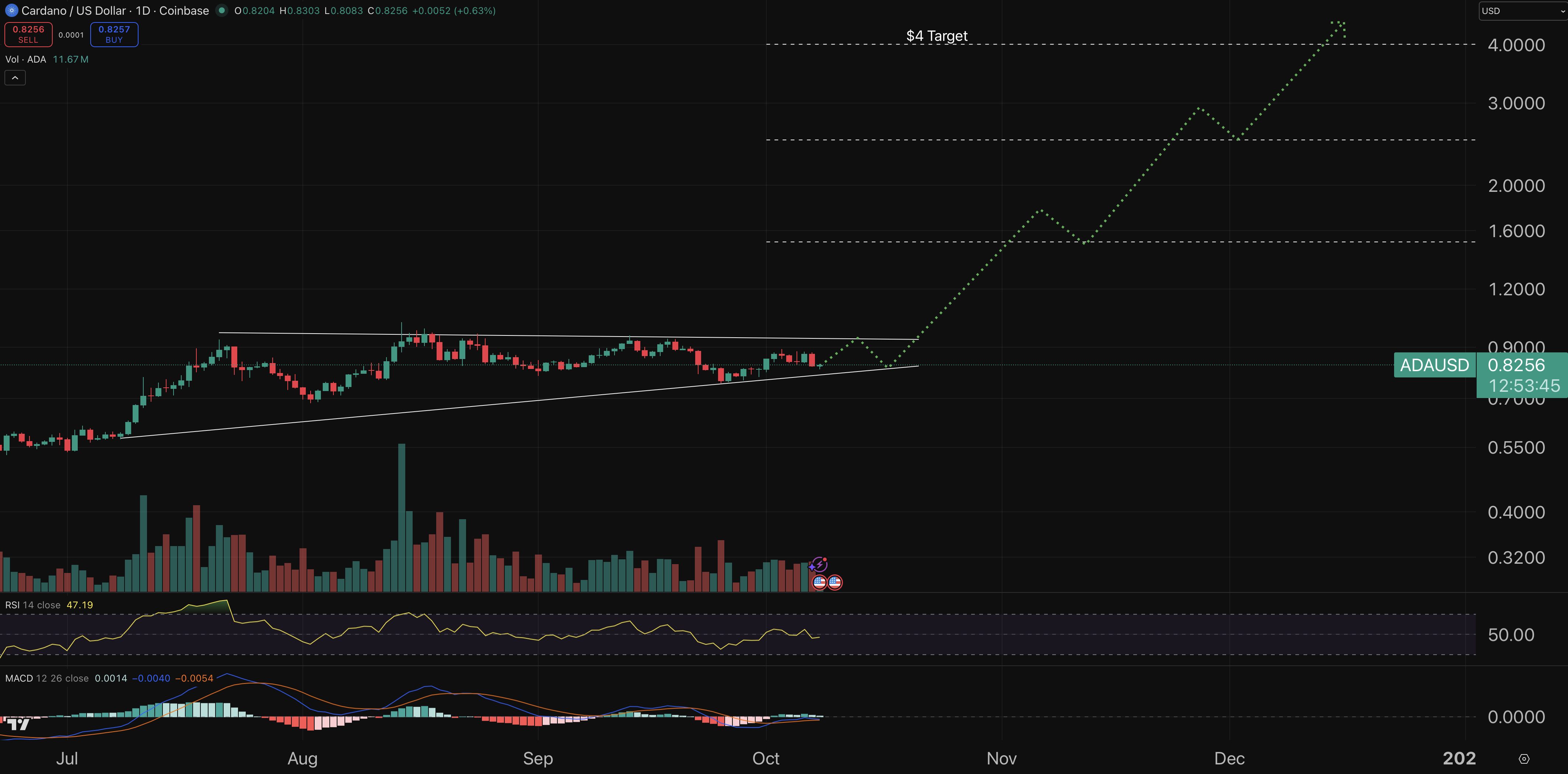 Cardano chart - crypto price prediction.