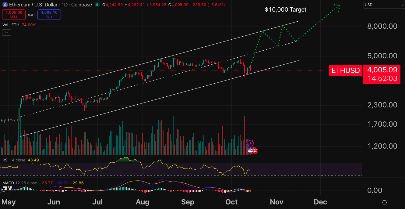 Ethereum chart - crypto price prediction.