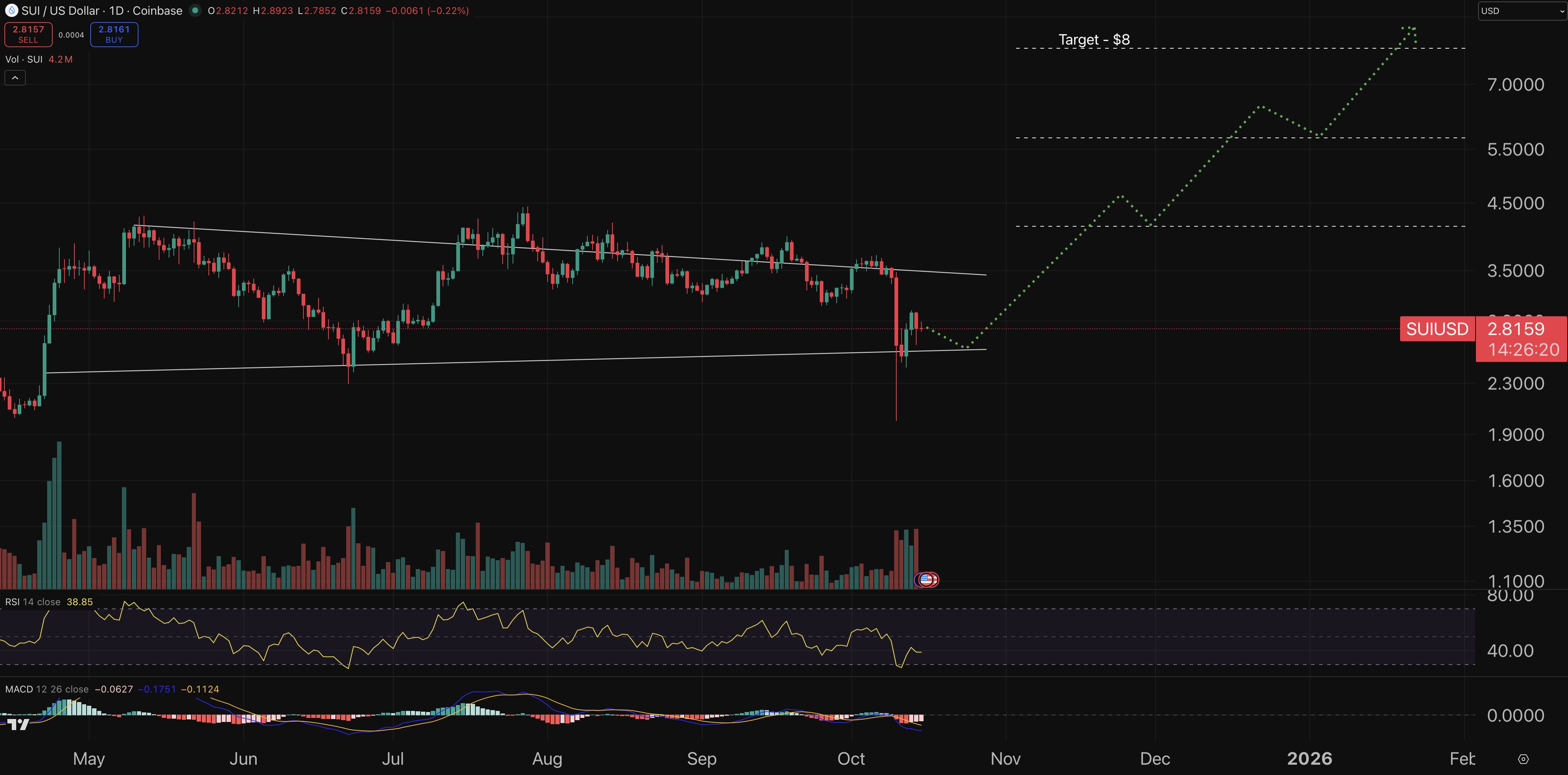 Sui chart - crypto price prediction.