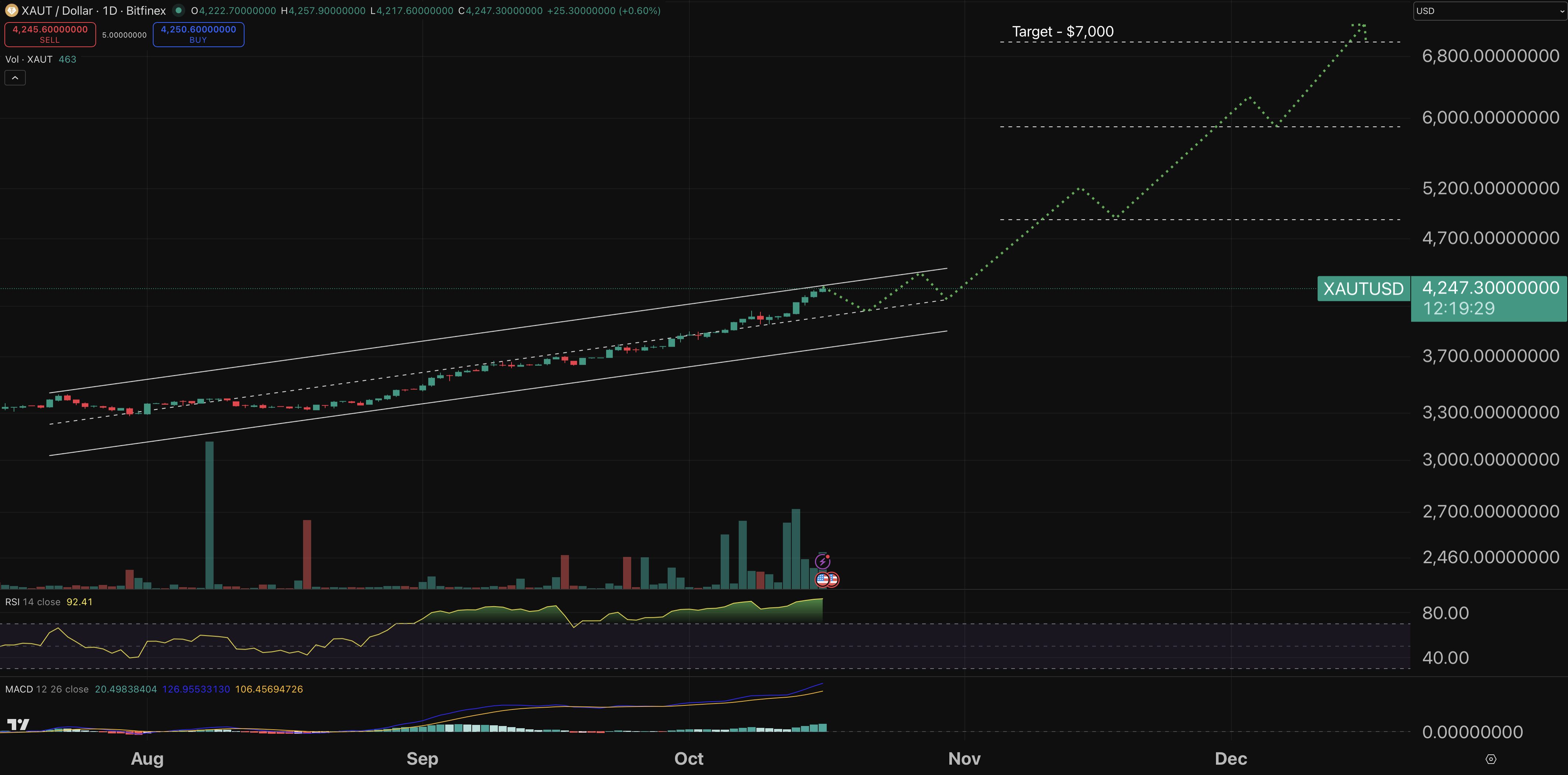 Tether Gold chart - crypto price prediction.