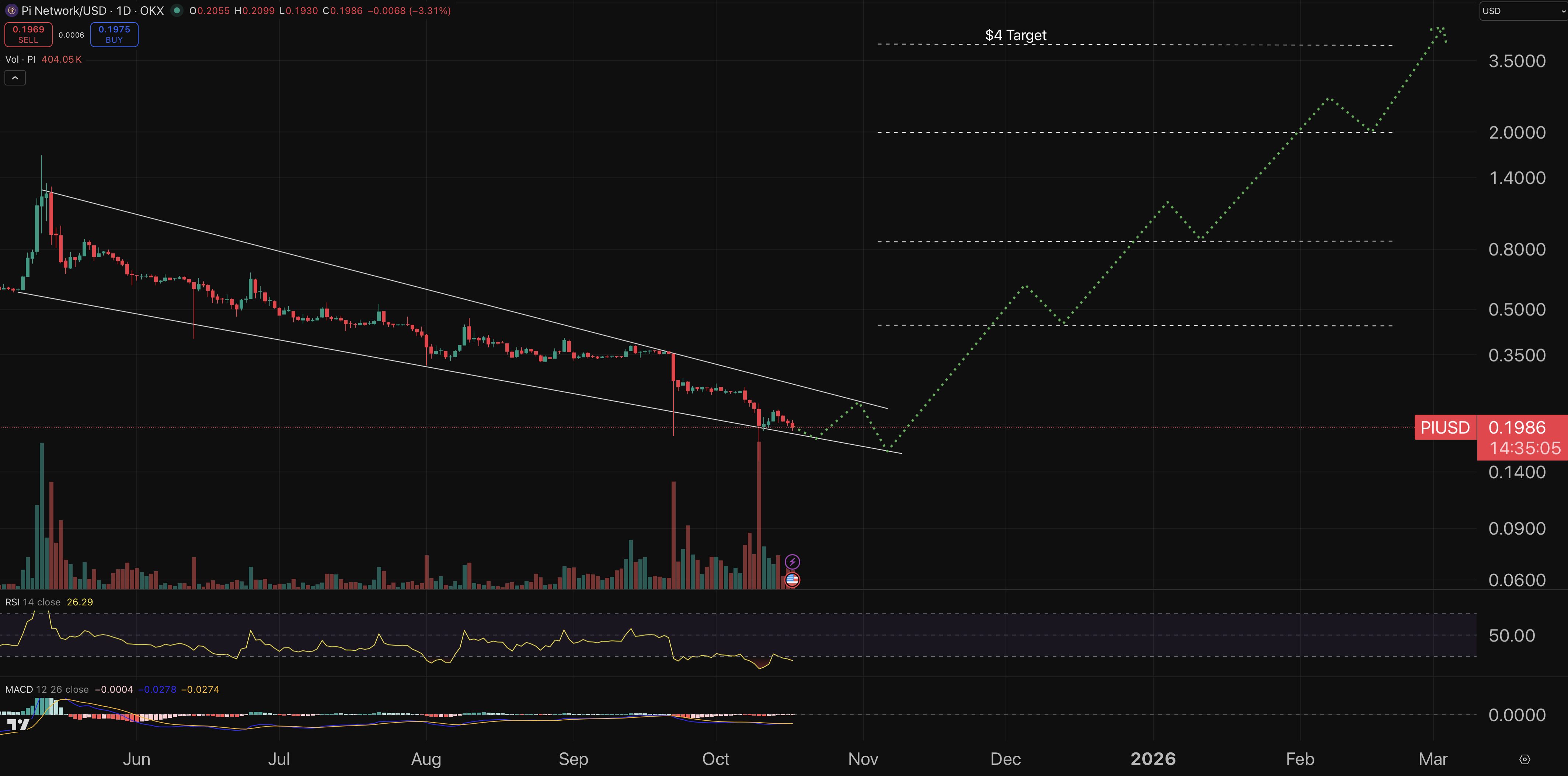 Pi Coin chart - crypto price prediction.