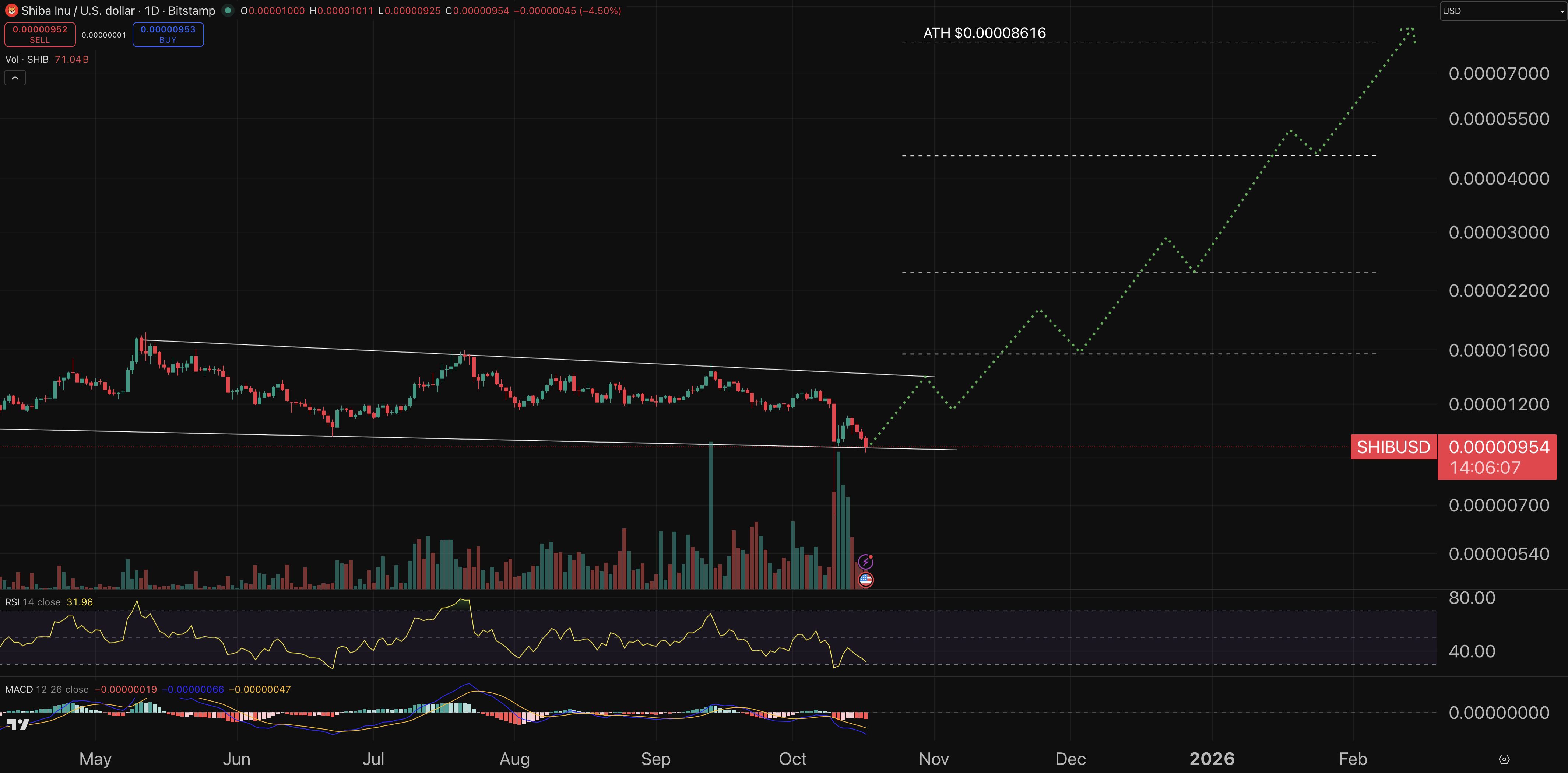 Shiba Inu price chart.