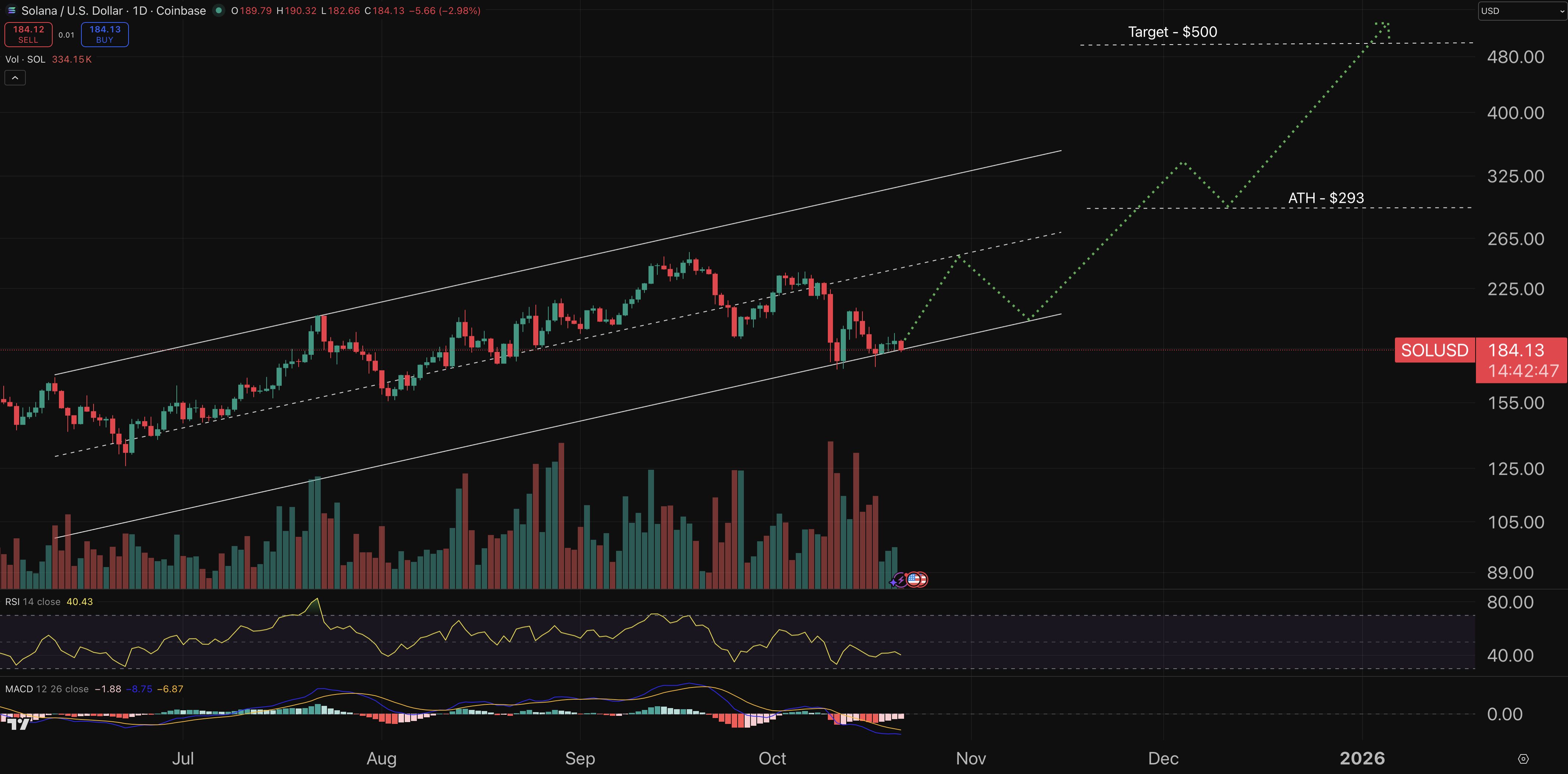 Sol chart - crypto price prediction.