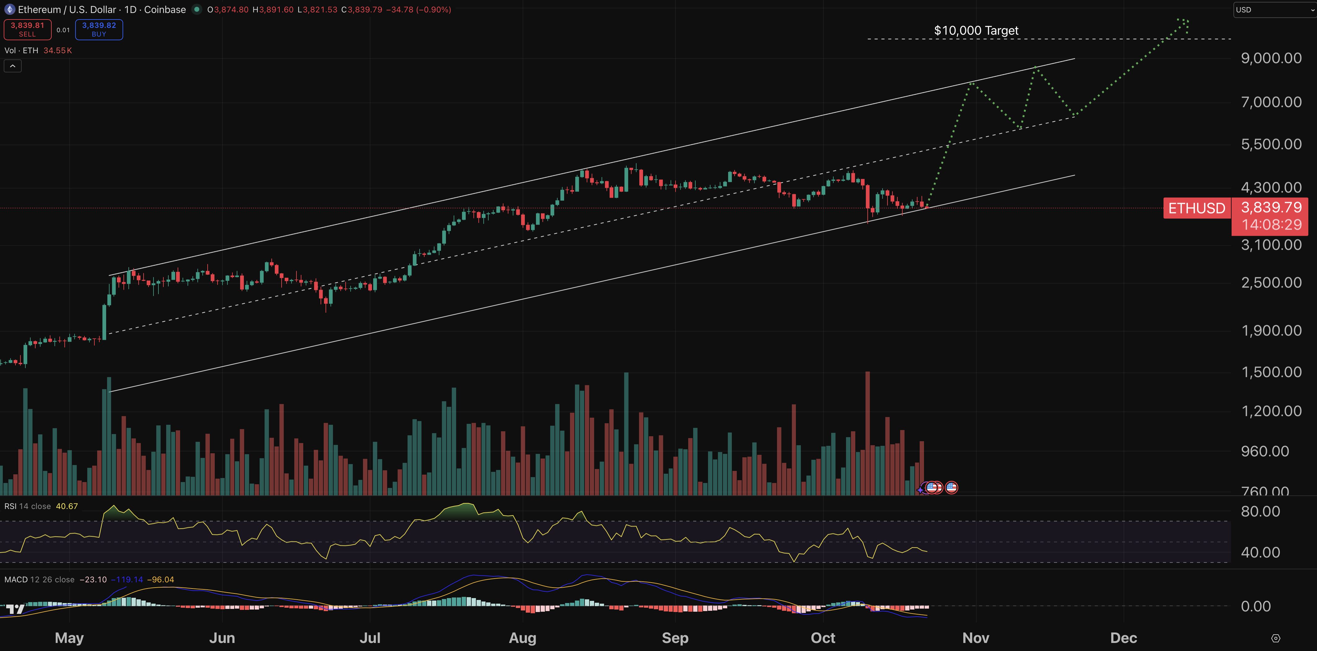 Ethereum chart - daily price prediction.