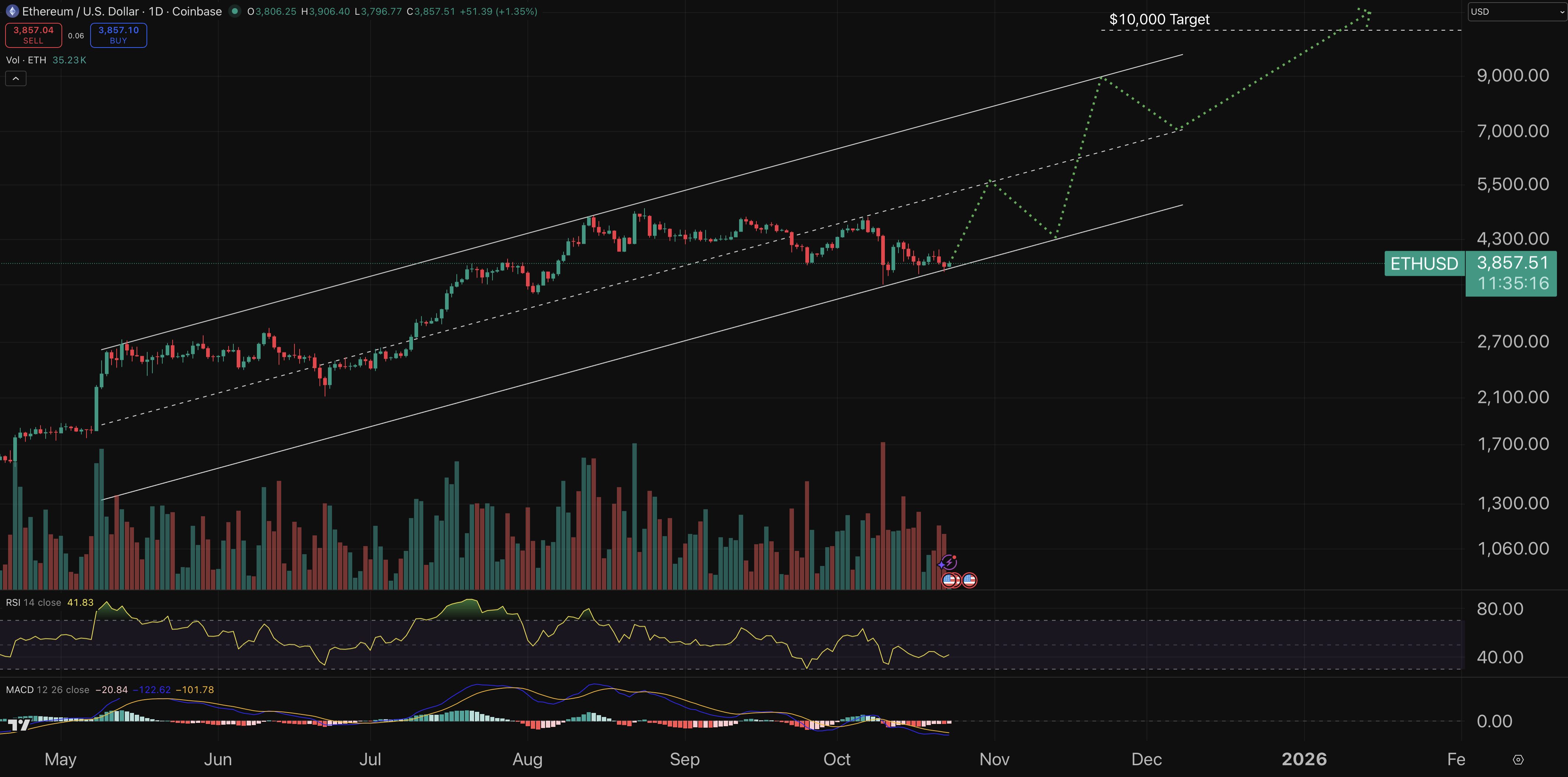 Ethereum chart - daily crypto price prediction.