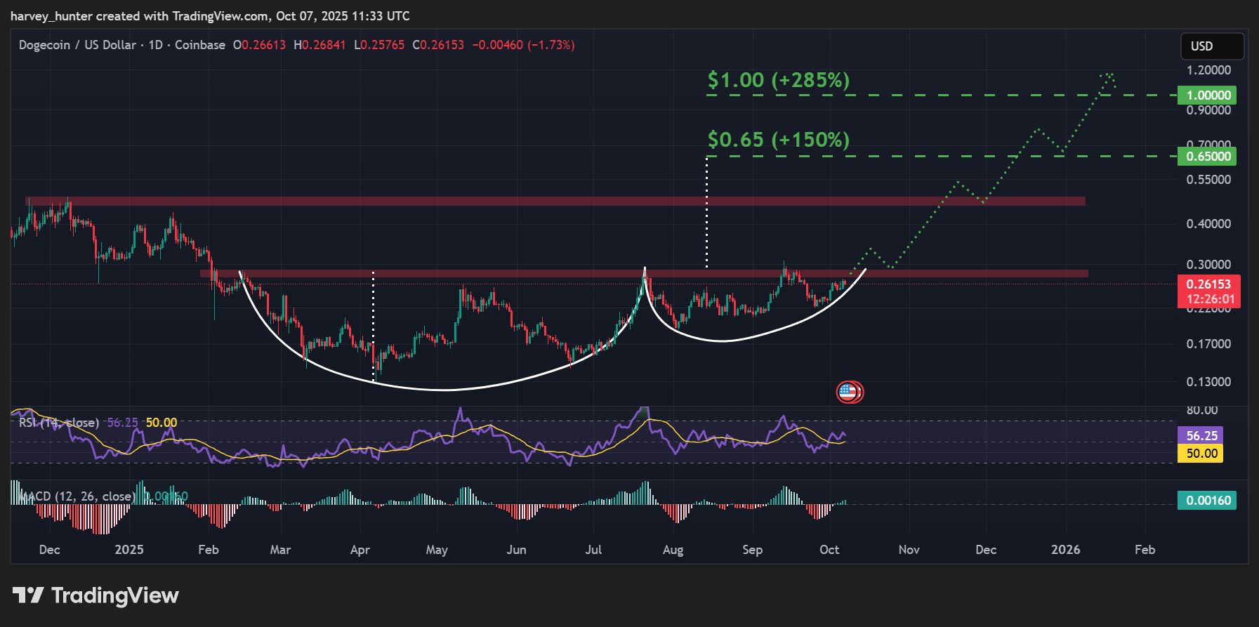 DOGE / USD 1-day chart, 10-month cup-and-handle pattern nears breakout. Source: TradingView.