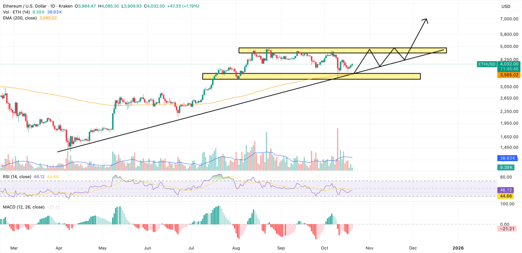 ethereum price chart
