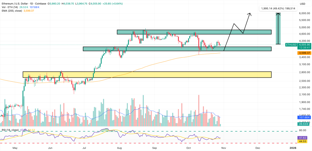 ethereum price chart