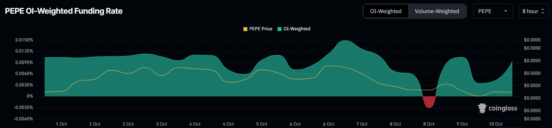 Pepe Funding Rate. Source: Coinglass.