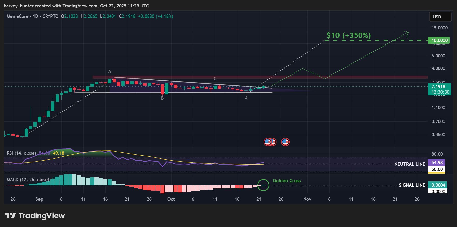 M / USD 1-day chart, bull flag breakout. Source: TradingView.