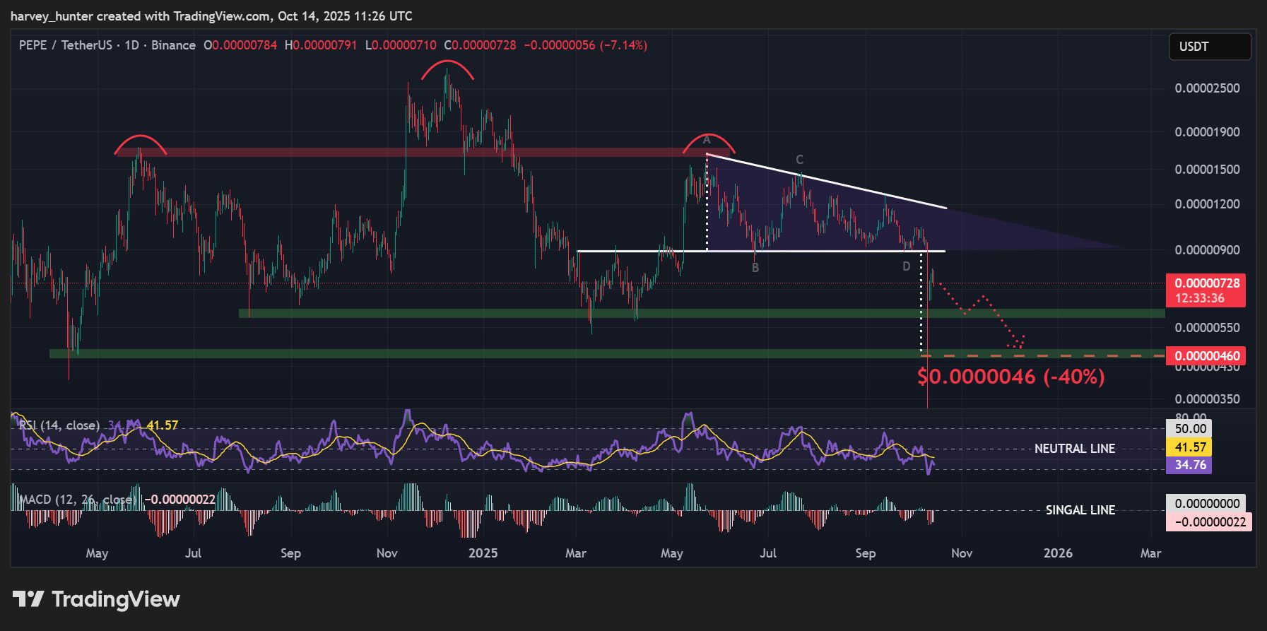 PEPE / USDT 1-day chart, descending triangle feeds s head-and-shoulders breakdown. Source: TradingView.