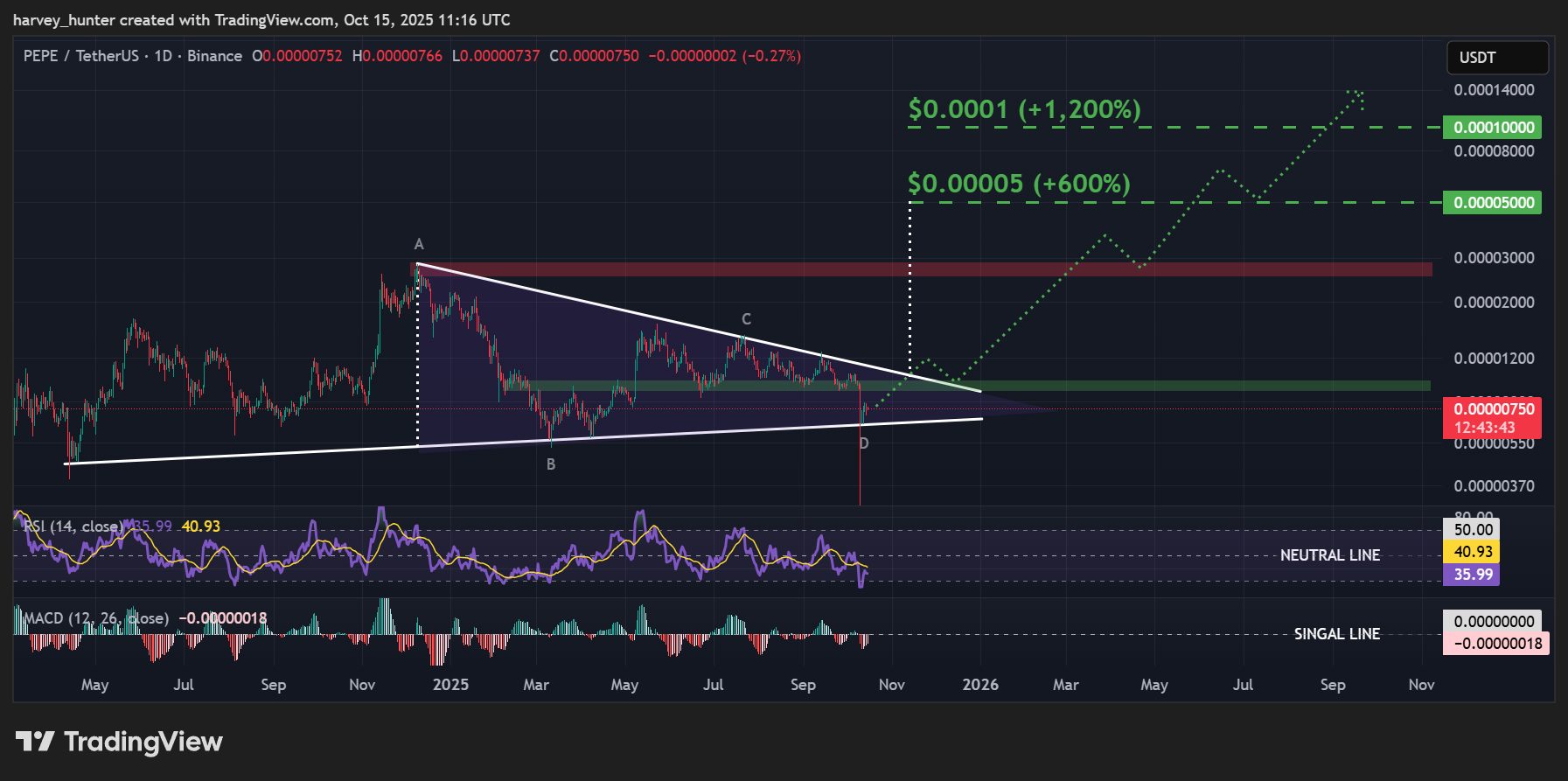 PEPE / USDT 1-day chart, 1-year symmetrical triangle pattern. Source: TradingView.