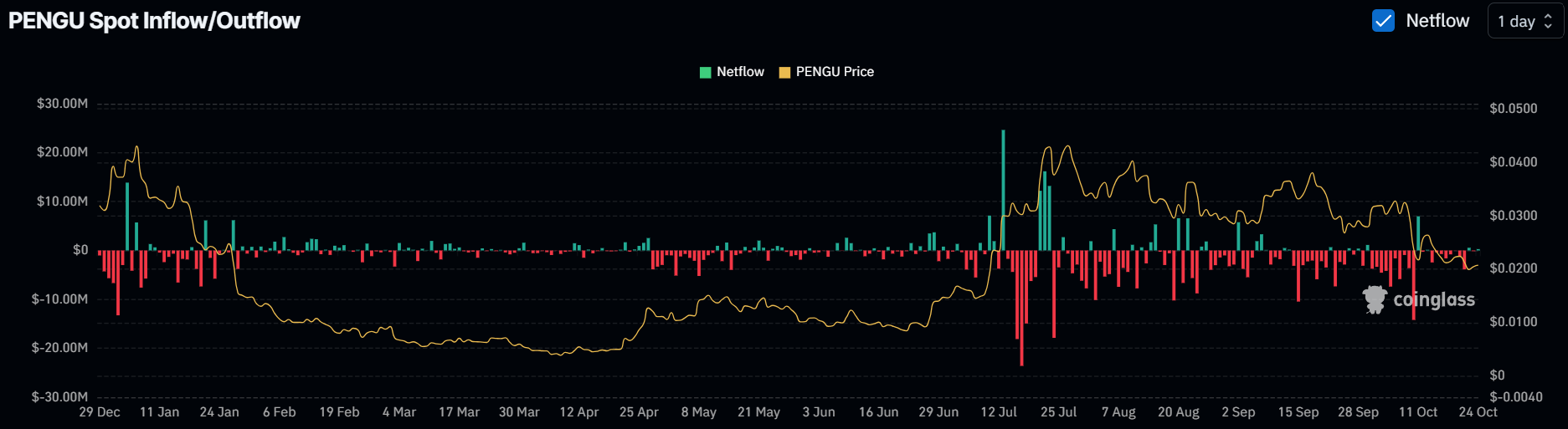 PENGU net exchange flows. Source: Coinglass.