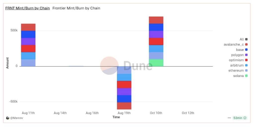 Wyoming Tests FRNT Stablecoin Across Seven Blockchains in Multi-Chain Deployment
