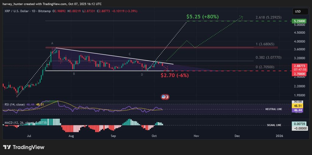 XRP / USD 1-day chart, bull flag pattern risks invalidation. Source: TradingView.