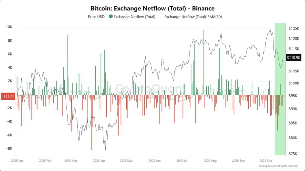binance bitcoin exchange netflows