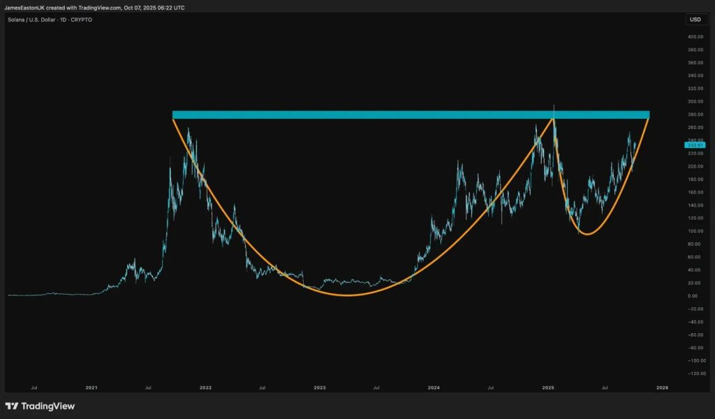 Nasdaq-Listed Solana Company Grows Treasury to $525M in SOL Holdings – Solana About to Explode?