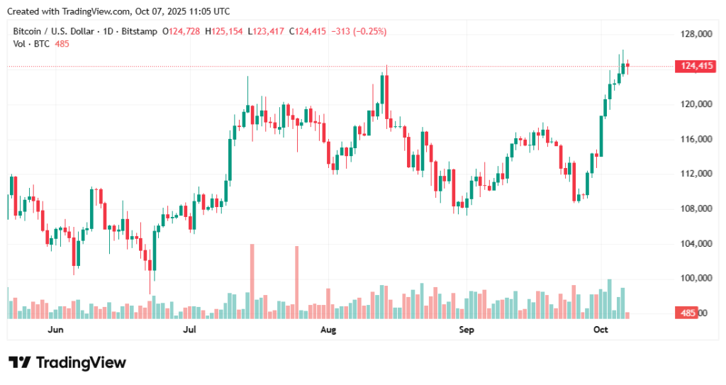 Dutch Firm Amdax Raises $35M For Bitcoin Treasury, Plans to Acquire 1% of Supply — Is $130K BTC Next?