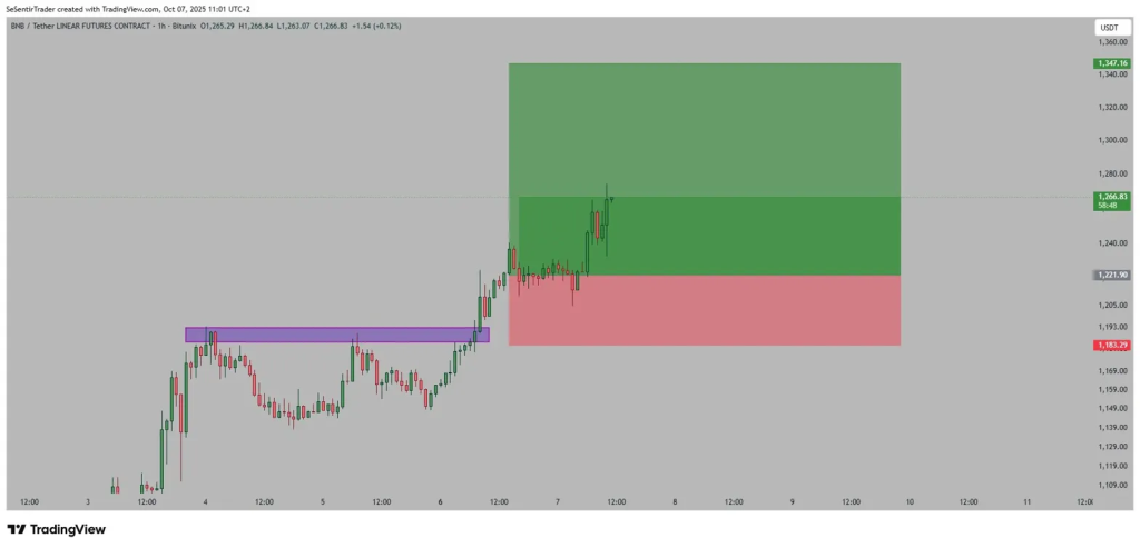 BNB Hits Second ATH This Month, Crosses $1,300 Barrier - Is $1,500 Next?