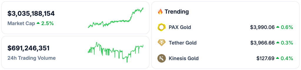 Bitcoin 'Severely Undervalued' vs Gold, Says Lightspark CEO as Tokenized Gold Hits $3B