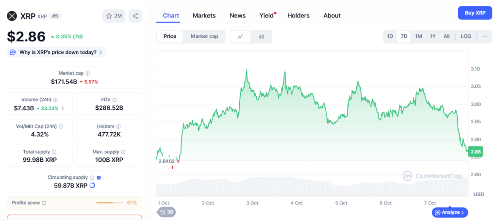 ChatGPT's XRP Analysis Reveals $2.86 Breakdown as Ripple National Trust Deadline Hits – Can $2.70 Support Hold?