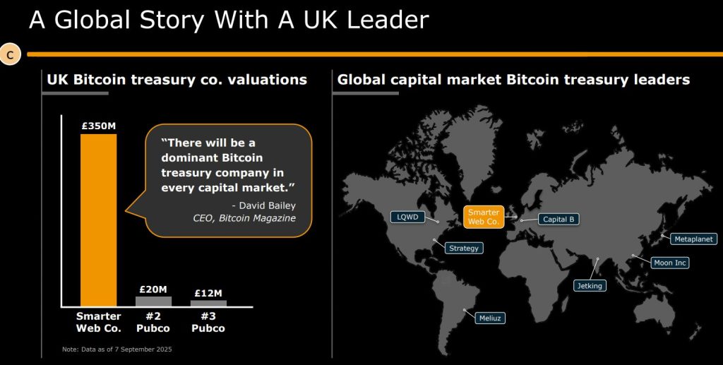 UK-Listed Smarter Web Company Buys $12.1M in Bitcoin, Lifts Holdings to 2,650 BTC