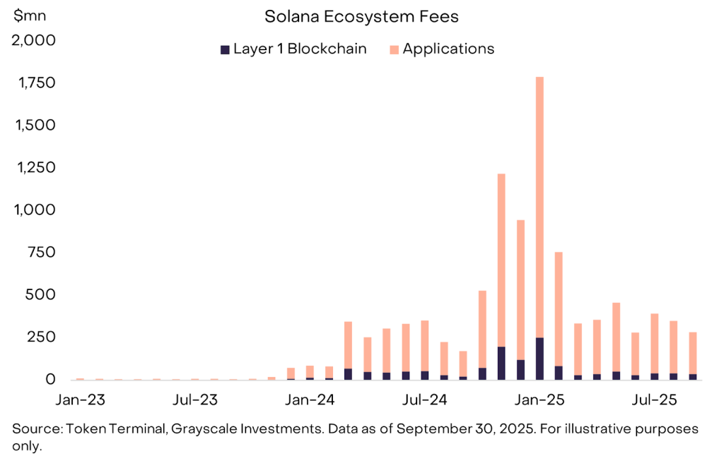 Grayscale Says Solana's On-Chain Growth Could Push SOL Above $260